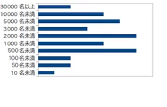 図2：PostgreSQL関連サービス採用の企業規模（アシスト調べ）