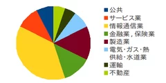 図3：PostgreSQLサービス関連サービスを採用している業種（アシスト調べ）