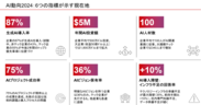 AI動向2024：6つの指標が示す現在地