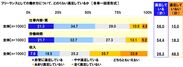 フリーランスとしての働き方について、どのくらい満足しているか【仕事内容・質】【労働時間】【収入】