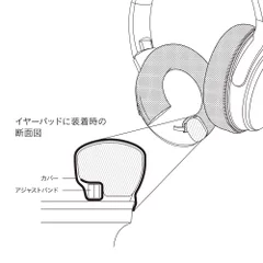 製品の構造(イヤーパッドへの装着状態)