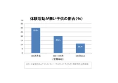 活動体験が無い子供の割合