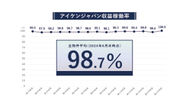 2024年6月末時点　収益稼働率実績