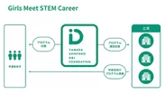 Girls Meet STEM Careerプログラムイメージ