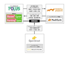 HELLO CYCLING 設置促進に向けた各社の役割