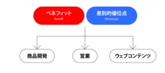 AB3Cをクリエイティブに反映する