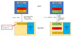 PCIeプロトコル