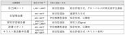 オンライン入力が可能な出願書類と対象の選抜方式