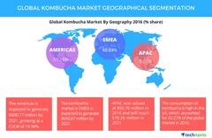 KOMBUCHAの世界の市場規模