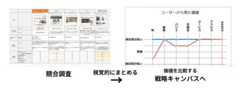 競合調査と戦略キャンバスの関係性