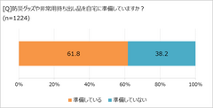 非常持ち出し品を準備しているか