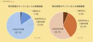 株をやる人・やらない人の金融資産比較