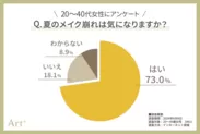 グラフ1（夏のメイク崩れは気になる？）