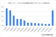 「宿みっけ」におけるお盆期間の宿泊で安くなった金額分布