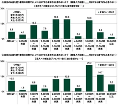 自分のお金を使う普段の消費の上限額（2）