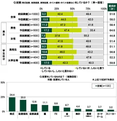 投資の状況（1）