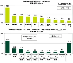 投資の状況（2）