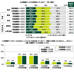 サブスクの利用状況