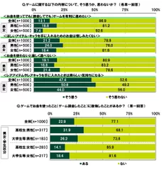 ゲーム課金に関する意識・経験