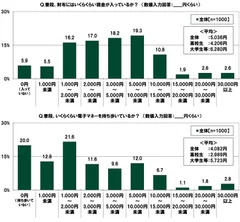 財布に入っている現金の金額／持ち歩いている電子マネーの金額