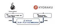 本共同事業における体制図