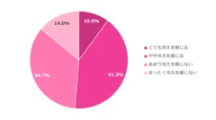 グラフ(1)女性