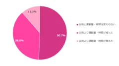 グラフ(3)女性