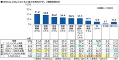 CFOに求めるスキル・能力