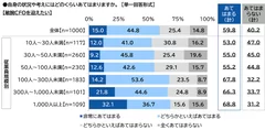 CFOに関する意識・状況（1）