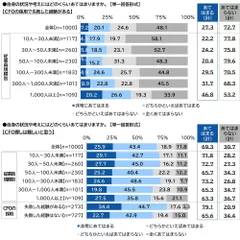 CFOに関する意識・状況（2）