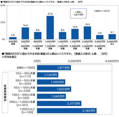 “理想のCFO”に提示できる年収（額面）の上限（1）