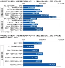 “理想のCFO”に提示できる年収（額面）の上限（2）