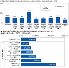 “理想のCFO”の採用に掛けられる費用（紹介手数料など）の上限