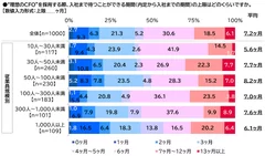 “理想のCFO”を採用する際、入社まで待つことができる期間（内定から入社までの期間）の上限