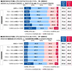 求めるCFO像（2）