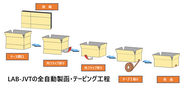 LAB-JVTテーピング工程