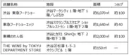 東急百貨店＿渋谷駅周辺最大規模・4拠点のフードエリア