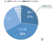 ゆえん調べ　2024年7月「企業ブランディングの実態調査」　企業の経営者および従業員 n=2,200