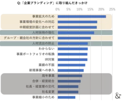 ゆえん調べ　2024年7月「企業ブランディングの実態調査」　企業ブランディング実践企業の経営者および従業員 n=420