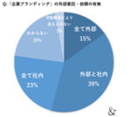 ゆえん調べ　2024年7月「企業ブランディングの実態調査」　企業ブランディング実践企業の経営者および従業員 n=420