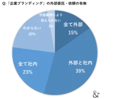 ゆえん調べ　2024年7月「企業ブランディングの実態調査」　企業ブランディング実践企業の経営者および従業員 n=420