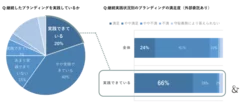 ゆえん調べ　2024年7月「企業ブランディングの実態調査」　企業ブランディング実践企業の経営者および従業員 n=420