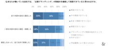 ゆえん調べ　2024年7月「企業ブランディングの実態調査」　企業ブランディング実践企業の経営者および従業員 n=420