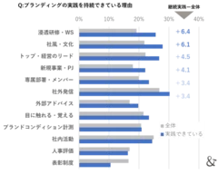 ゆえん調べ　2024年7月「企業ブランディングの実態調査」　企業ブランディングを継続して実践している企業の経営者および従業員 n=261