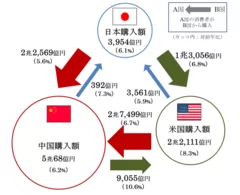 (各国の購入額)