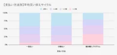 【支払い方法別】平均買い替えサイクル