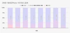 【年齢・性別】iPhone 16の購入意向