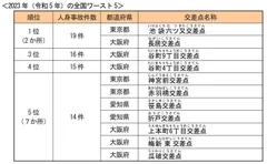 2023年(令和5年)の全国ワースト5