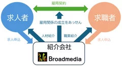 有料職業紹介事業イメージ