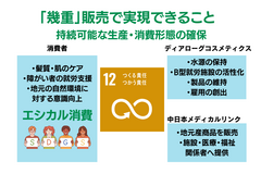 「幾重」販売で実現できること